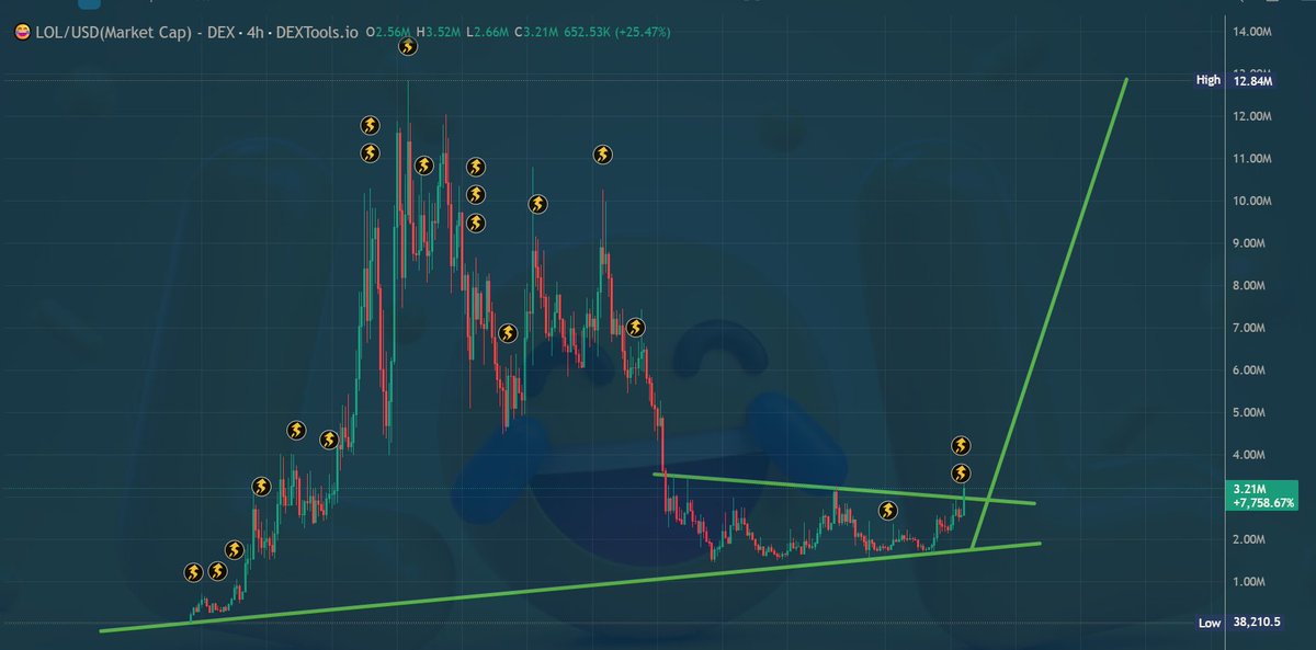 Is it time for $LOL parabolic breakout?  

I love how my tweets do more than KOLs because my tweets represent the LOL army, the community, and it's their efforts which is why we are pumping LOL 😂😂

CA: 34q2KmCvapecJgR6ZrtbCTrzZVtkt3a5mHEA3TuEsWYb
