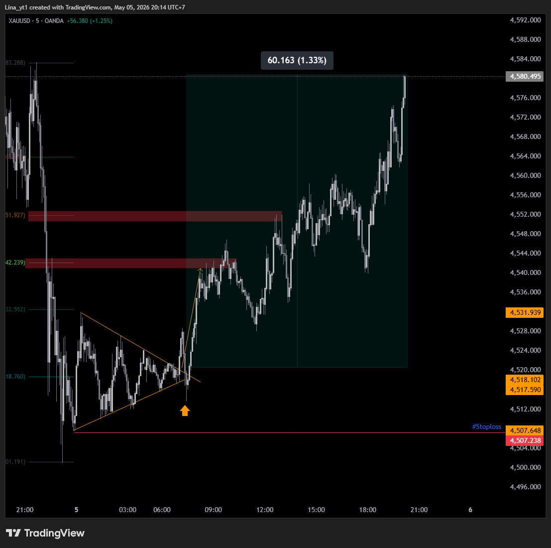 LinaSignals's tweet photo. #XAUUSD #XAU +600 pips ✅ https://t.co/NRgT5a0stA