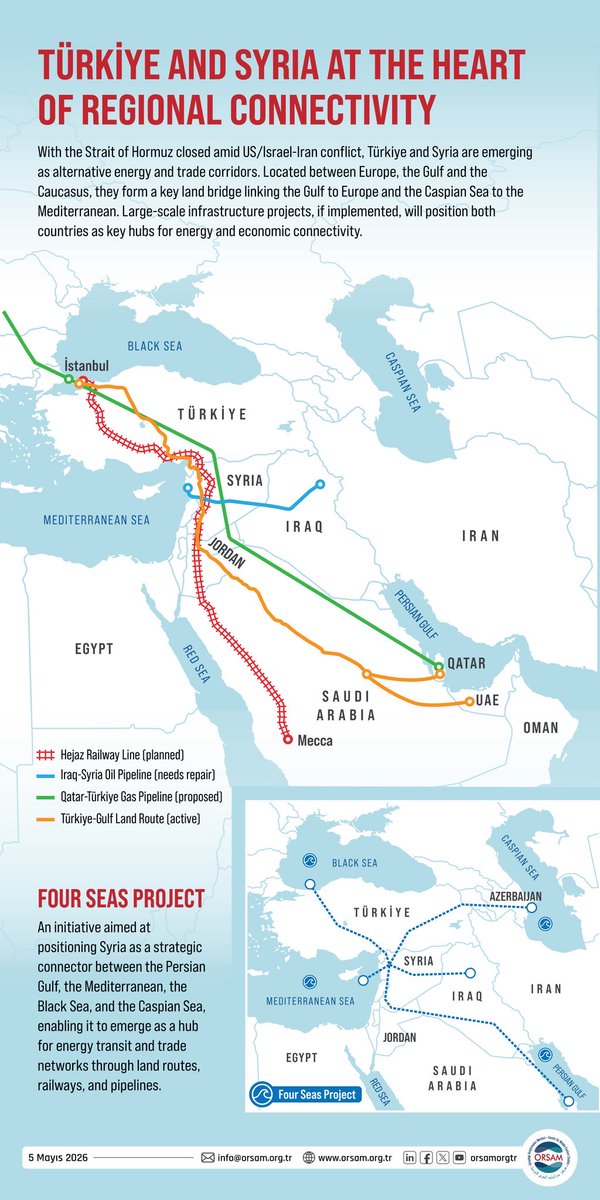 mustafoztp's tweet photo. 🌊Dört Deniz Projesi (Akdeniz, Karadeniz, Hazar Denizi ve Basra Körfezi)
🚢 Üç Deniz Girişimi (Via Carpatia)
🛣️Kalkınma Yolu
🛤️ Hicaz Demiryolu 
⚓️Akabe Limanı (Türkiye-Akabe Limanı)
🛳️ Umman-Türkiye Demiryolu
🚞Orta Koridor 
🚆Zengezur Koridoru

🌐Türkiye bu projeler ve bu projeleri destekleyen girişimleriyle dünya ticaretinin geleceğinde merkezi bir rol almaya doğru emin adımlarla ilerliyor. 

🔴 İstanbul Finans Merkezi (İFM) ve nitelikli hizmet merkezlerinde faaliyet gösteren şirket ve çalışanlara vergi avantajı

🔴Belirli şartları sağlayan yabancıların yurt dışından elde ettikleri gelirlerin 20 yıl boyunca gelir vergisinden muaf tutulması

🔴Türkiye’nin demiryolu ağlarıyla örülmesi

#Bağlantısallık #Connectivity @orsamorgtr @miaedutr @SAM_MFA @UABakanligi @ticaret @MFATurkiye