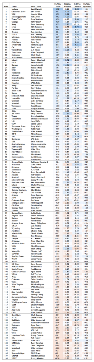 mcillecesports's tweet photo. The 2026 CFB Coaching Staff Ratings are now available! 

No surprise at #1: Indiana and Curt Cignetti sit at +5.1 Standard Wins, over a full win higher than any other staff. They are the best, and it's not very close.  

Oklahoma State is rebuilding with last year's preseason #1 staff from North Texas, led by Eric Morris, who validated their lofty ranking with a stellar season.  

A couple surprises: Mississippi State at #4 (powered by new coordinators) and Navy, led by Brian Newberry, at #7.

(minor correction from previous version resulted in some rankings changes)