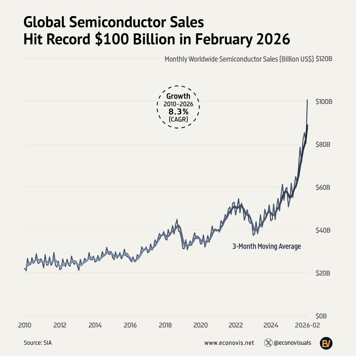 econovisuals's tweet photo. 📈 Global Semiconductor Sales Hit Record $100 Billion in February 2026

Global semiconductor sales surged to a record $100.6 billion in February 2026, marking the first time monthly sales have exceeded the $100 billion threshold.

Year-to-date sales reached $872 billion, reflecting strong and sustained momentum across the industry. The February figure represents an 86% increase year-over-year and an average annual growth rate of 8.3% since 2010, underscoring the sector’s long-term expansion.

The surge highlights accelerating demand for chips, driven by structural trends such as artificial intelligence, cloud computing, and advanced electronics, reinforcing semiconductors as a core pillar of the global digital economy.

#semiconductor #chip #SiliconChip #data #AI #tech #DataProcessor #DataCenter
