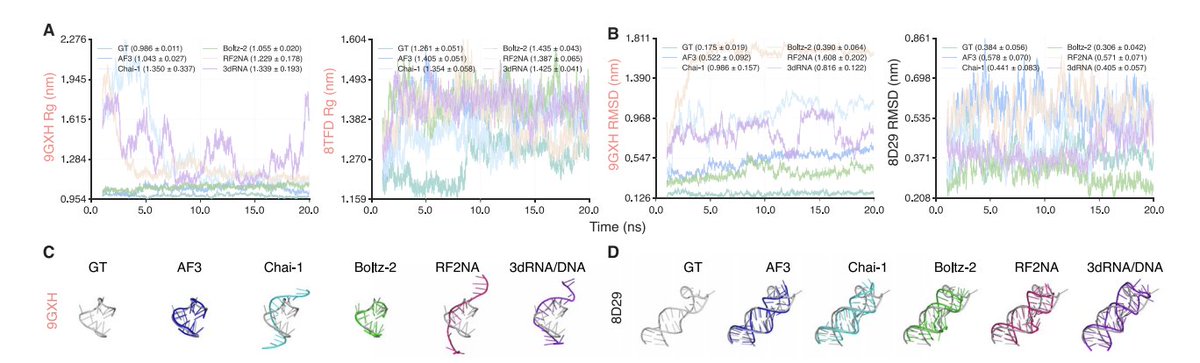 BiologyAIDaily's tweet photo. Comprehensive evaluation of artificial intelligence-empowered approaches for protein–aptamer complex prediction

1. The review benchmarks four AI structure predictors (AlphaFold3, Chai-1, Boltz-2, RoseTTAFold2NA) plus a template-based method (3dRNA/DNA) on protein–aptamer complexes, focusing not only on geometric accuracy but also on MD-based stability and MM/GBSA energetic consistency.

2. A key finding is limited aptamer specificity: across 11 curated post-AF3-cutoff PDB complexes, predicted binding free energies for native (positive) pairs often overlapped with intentionally mismatched protein–aptamer pairs, suggesting models can generate “bound-like” complexes even for non-cognate sequences.

3. AF3 was additionally stress-tested with shuffled-sequence controls (same length and nucleotide composition; ≥80% positions changed). Even these nonbiological aptamers frequently produced complexes with seemingly reasonable MM/GBSA trends, reinforcing that sequence-level specificity is not reliably captured.

4. The benchmark design is a central contribution: it includes a strict nonbinding control set (rotated aptamer assignment with constraints to avoid homologous/cognate swaps, e.g., thrombin aptamers not cross-paired) and evaluates 25 samples per target (5 seeds × 5 diffusion samples) under a matched sampling regime across AF3/Chai-1/Boltz-2.

5. Interface accuracy was assessed with iLDDT (OpenStructure). Boltz-2 achieved the highest overall iLDDT distribution on the full set, but accuracy dropped on complexes outside its training window; several hard targets (e.g., 8TFD, 9GXH) remained challenging across models.

6. Interfacial hydrogen-bond networks were evaluated against experimental structures (HBPLUS precision/recall/F1). Even when total H-bond counts looked similar, models often missed native H-bonds and introduced non-native ones, indicating partial recovery of interaction determinants rather than faithful interface reconstruction.

7. MD simulations (20 ns, CHARMM36m, standardized NaCl environment) showed many predicted complexes remain physically stable (Rg/RMSD, persistent contacts), including mismatched negatives—highlighting that “stability in MD” does not imply correct molecular recognition.

8. Confidence calibration is flagged as a practical issue: comparing ipTM vs iLDDT shows that high internal confidence does not guarantee accurate protein–aptamer interfaces; Boltz-2 in particular tended to assign uniformly high ipTM even when iLDDT was low, consistent with overconfidence in this setting.

9. Ion inclusion was tested for ion-containing complexes by providing explicit ions to AF3/Chai-1/Boltz-2. Interface accuracy changed little (small improvement only for Boltz-2), and predicted ion placement often disagreed with experimental arrangements, implying ion-dependent aptamer folding/recognition is still not well captured by current pipelines.

📜Paper: https://t.co/aHvh3ym4fJ
#Aptamers #ProteinStructure #ComplexPrediction #AlphaFold3 #RoseTTAFold #Benchmarking #MolecularDynamics #ComputationalBiology #DrugDiscovery #NucleicAcids