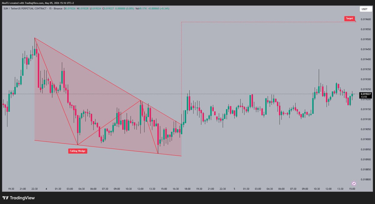 Golden1Team's tweet image. #SUN shows bullish momentum after breaking its falling wedge pattern. 📈 Price consolidates now, with eyes on the 0.019600 target. 👀

#SUN #SUNUSDT #crypto