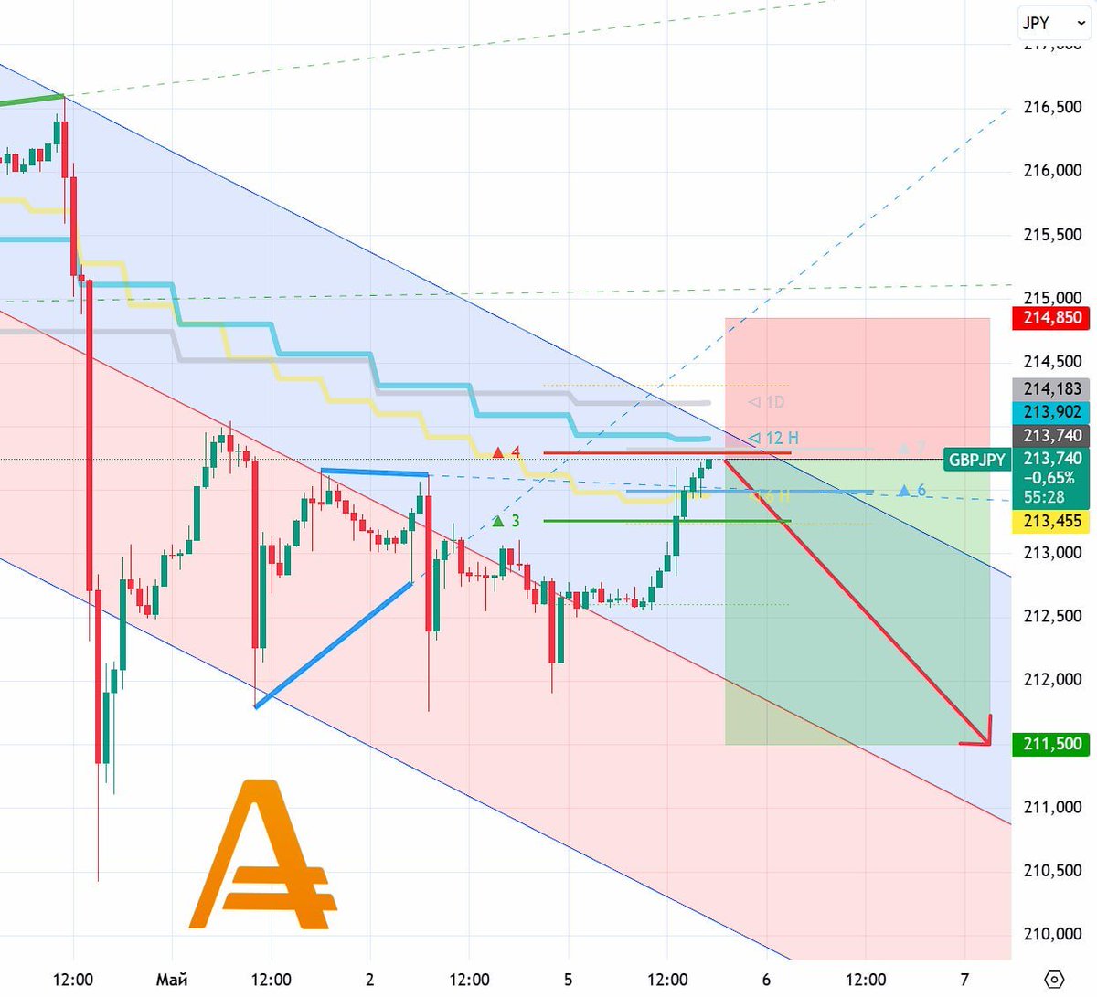 #gbpjpy

GBP/JPY H1 Sell 213.74
SL 214.85
TP 211.50
