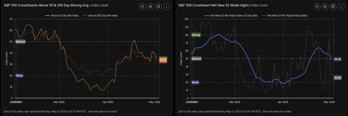 philipwsol's tweet photo. Update on this.

It's getting worse.

The 200D MA breadth for the $SPX has now dropped to the 33 percentile, and the 50D MA breadth has dropped to the 34.8 percentile.

The net 52w high (10d ma) has also dropped below its neutral level and is now at the 49 percentile.

All while the index is near ATH's and grinding higher.