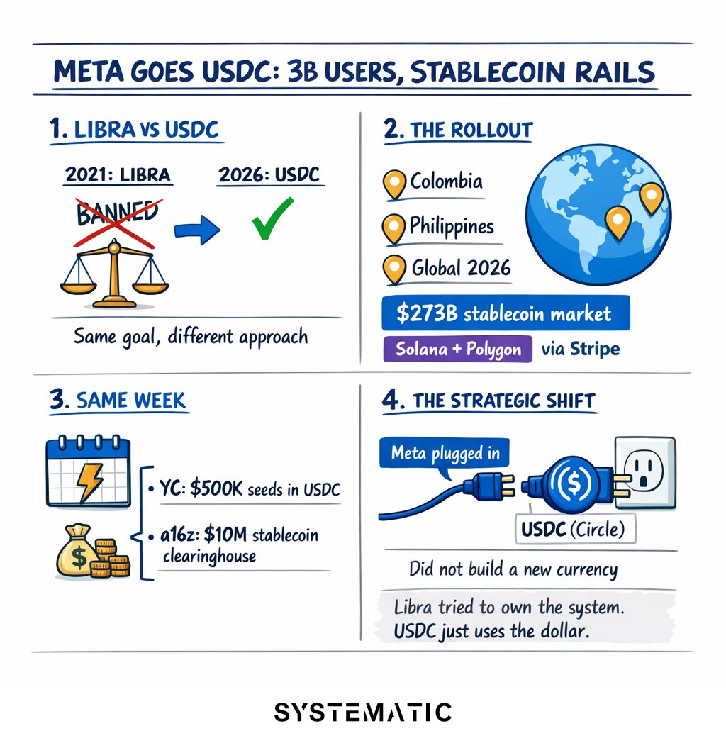 Systematic_V's tweet photo. Meta started paying creators in USDC this week.  

Colombia, Philippines, Solana, Stripe. Libra tried building a new monetary system. USDC just attaches to the dollar.  

Same week: @ycombinator  seeds in USDC. @a16z  backs a stablecoin clearinghouse. GENIUS Act moves.  @Meta https://t.co/5osgMVEIA7