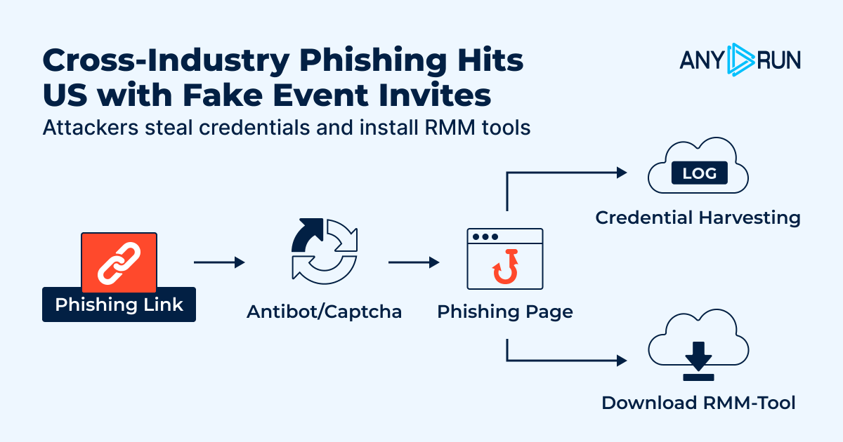 anyrun_app's tweet photo. 🚨 New large-scale #phishing attack targets U.S. organizations.

Fake event invitations can lead to stolen credentials, OTP interception, or remote access tool installation.

🎯 See how CISOs can close the access blind spot before impact: https://t.co/YyCBYSDs2S https://t.co/dQCn0q6prS