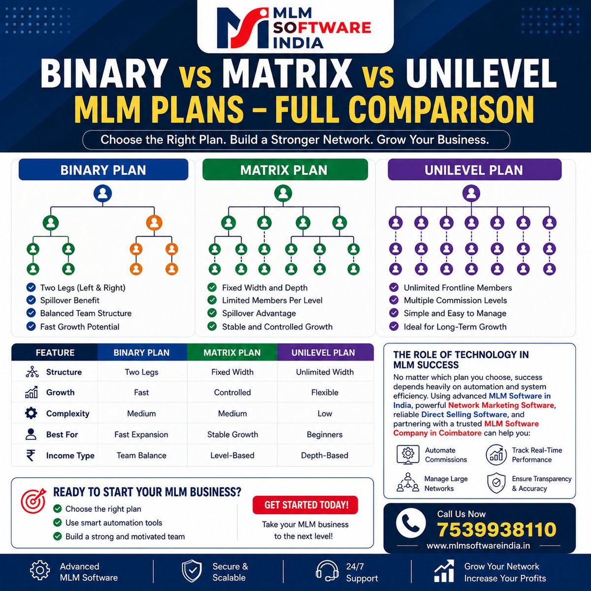 newmlmsoftware's tweet photo. Binary vs Matrix vs Unilevel 🤔

Not all MLM plans are the same.
Choose wrong → slow growth
Choose right → scale fast 🚀

👉 Full comparison: https://t.co/f9in44Zkyf

#MLM #NetworkMarketing #BusinessGrowth #DirectSelling #MLMPlans #BinaryPlan #UniLevelPlan #MatrixMLMPlan https://t.co/km9XOzUNsM