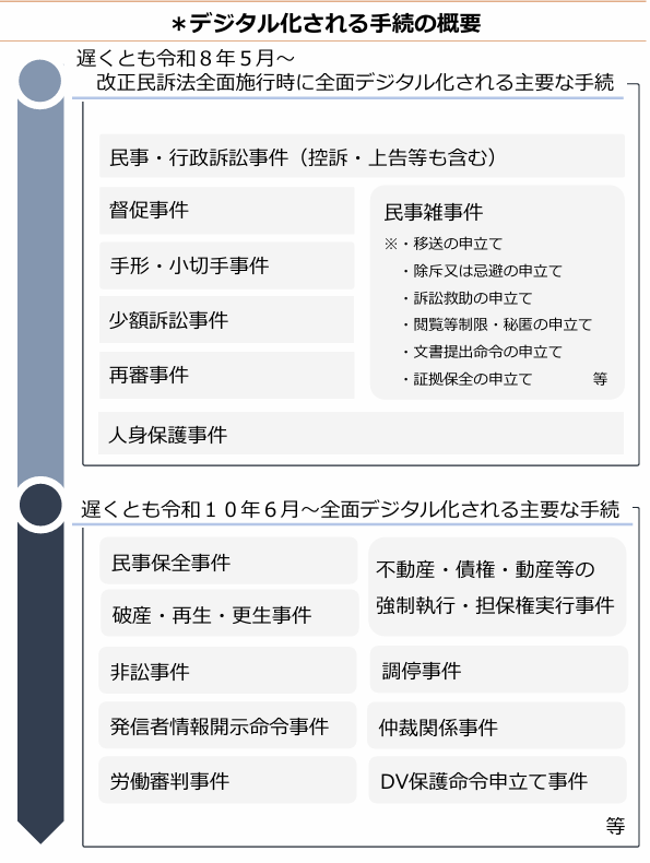 AandS_KSB1983's tweet photo. 人事訴訟を含む家事事件の電子申立ては、令和５年６月６日成立、１４日交付の「民事関係手続等における情報通信技術の活用等の推進を図るための関係法律の整備に関する法律」によります
施行日は交付から５年以内のため遅くとも令和１０年６月頃までとなり、今回の５月の改正民訴法��は別になります https://t.co/MDuvbbSQCZ