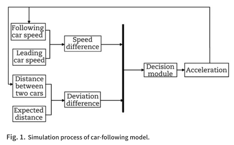 TransSafEnviron's tweet photo. 👉【#TSE Research article】New Enhanced Optimal Velocity Model (EOVM) uses time headway for safety. Outperforms existing models in accuracy with validated stability &amp; safety in simulations. #OpenAccess https://t.co/UnMQ0yJJaW https://t.co/SSKSAkHNSD