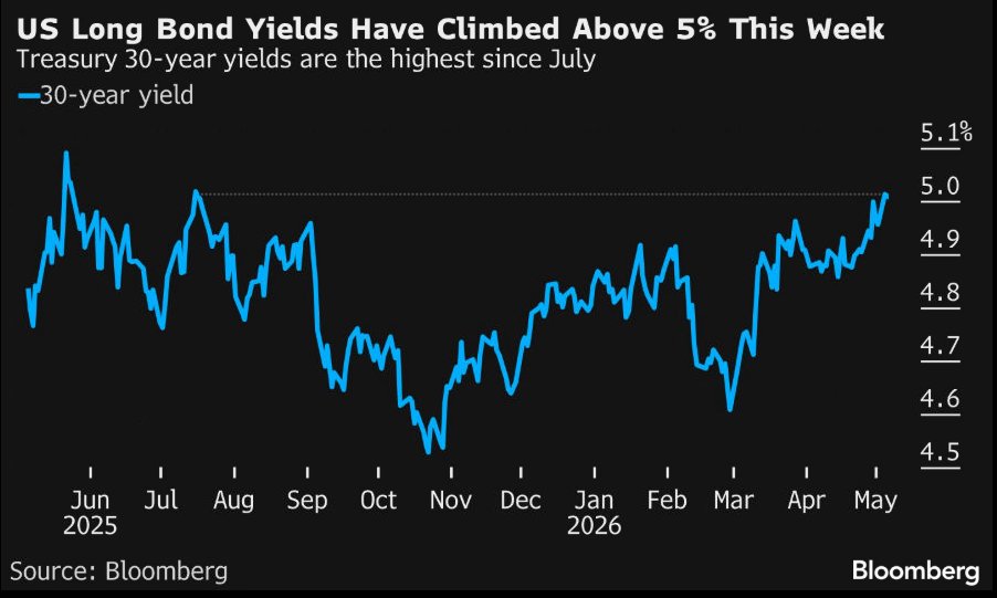 derivativelogic's tweet photo. Oil Is Testing the Bond Market’s Pain Threshold

The 30-year Treasury, near 5%, used to pull in pension funds and insurers.

Now? Oil is elevated. The Middle East is tense. Inflation expectations are moving the wrong way.

If long-term Treasury yields break above 5% and stay there, borrowers could face:
• More expensive fixed-rate financing
• Firmer long-dated float-to-fixed interest rate swap rates
• Less refinancing relief
• Worse defeasance math

The Fed may need to talk tougher, or even consider hiking, to keep inflation expectations contained.

Yes, hiking into an oil shock sounds awful. So does surgery with a spoon. But if the Fed hesitates, long-term yields may do the tightening instead.

Borrowers should not assume 5% is the ceiling. It may be the cover charge.

Derivative Logic helps borrowers model that risk before it lands in loan coupons, swap rates, cap costs, and refinancing economics.

Because hoping the 30-year Treasury yield politely stops at 5% is a lovely bedtime story.

What's your strategy for managing higher long-term interest rates?