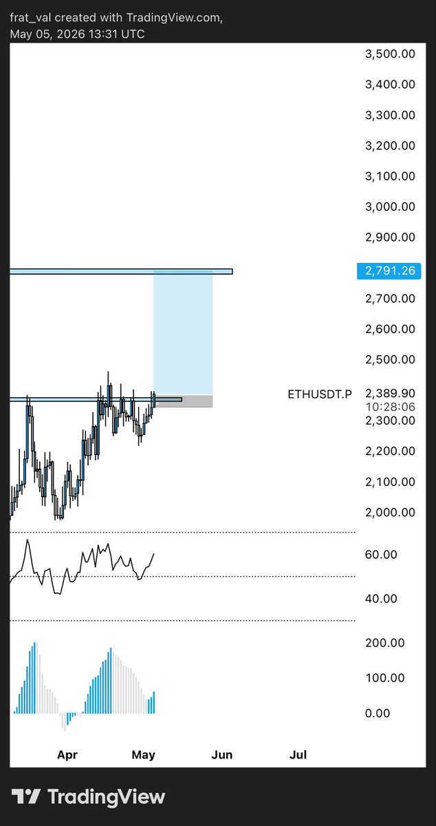 fratVAL's tweet photo. $ETH We fuck over here und cuming around 2800 or getting fucked ! https://t.co/ZUWqYgYJo6