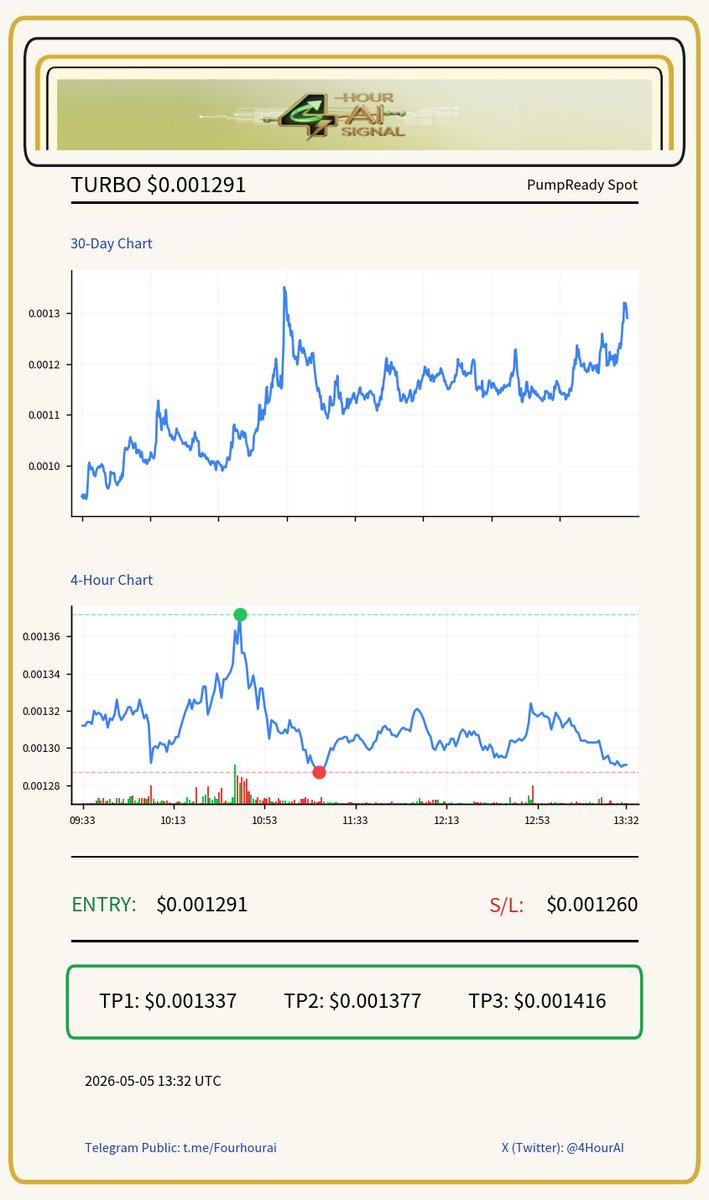 4HourAI's tweet image. $TURBO (PumpReady Spot) was shared in our private Telegram group 4 hours ago. It reached a high of 5.0% 🚀

#TURBO, #BTC, #ETH, #BNB, #SOL