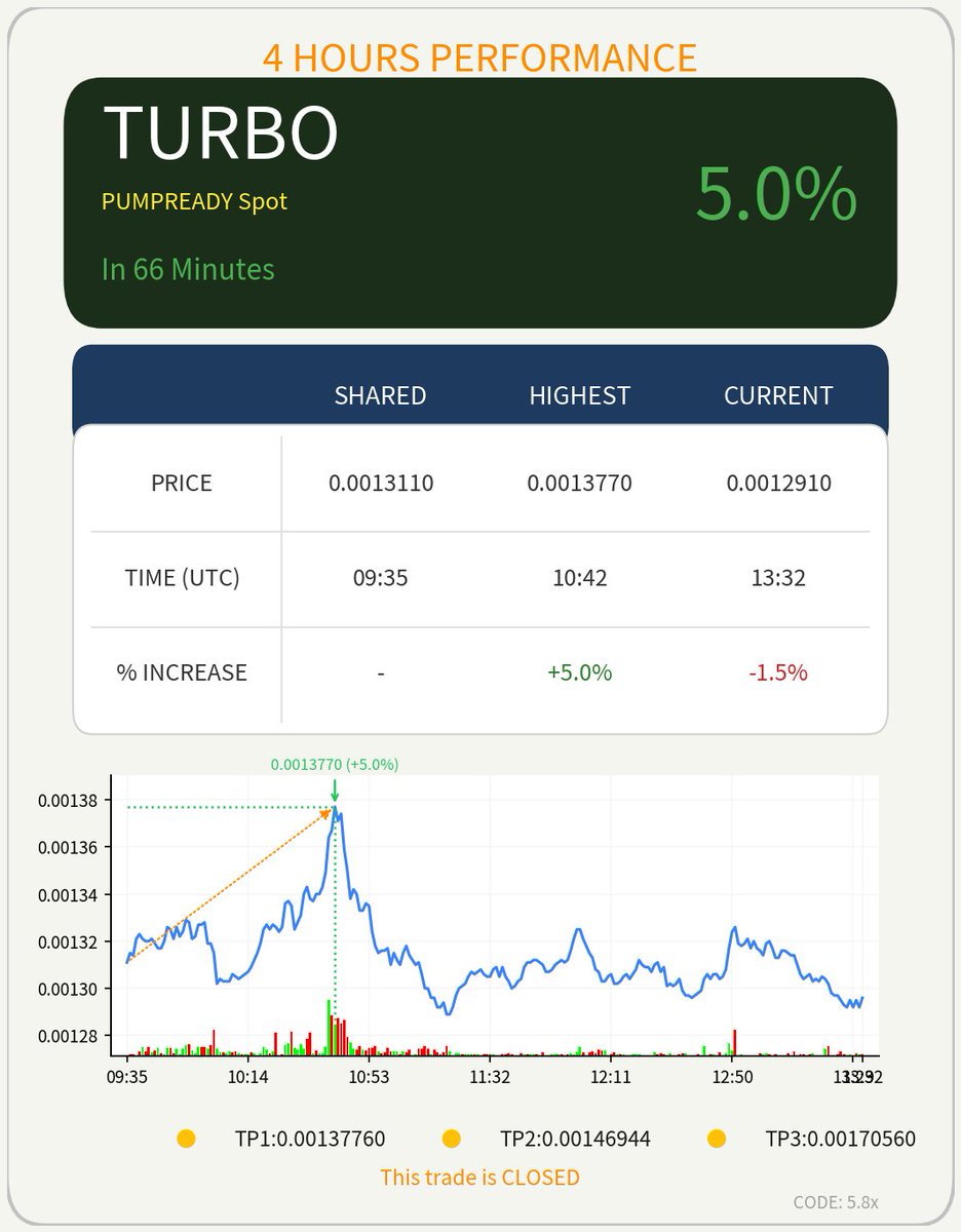 4HourAI's tweet image. $TURBO (PumpReady Spot) was shared in our private Telegram group 4 hours ago. It reached a high of 5.0% 🚀

#TURBO, #BTC, #ETH, #BNB, #SOL