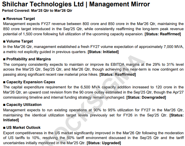 myAlerts_in's tweet photo. #SHILCTECH  Shilchar Technologies Ltd Q4FY26 Management Mirror Report 

Track what management says quarter after quarter, and spot exactly when the story starts to change.

Live for Q4FY26 earnings season. Free trial at https://t.co/fHfrkOxaSX https://t.co/SNAJBqTY9t