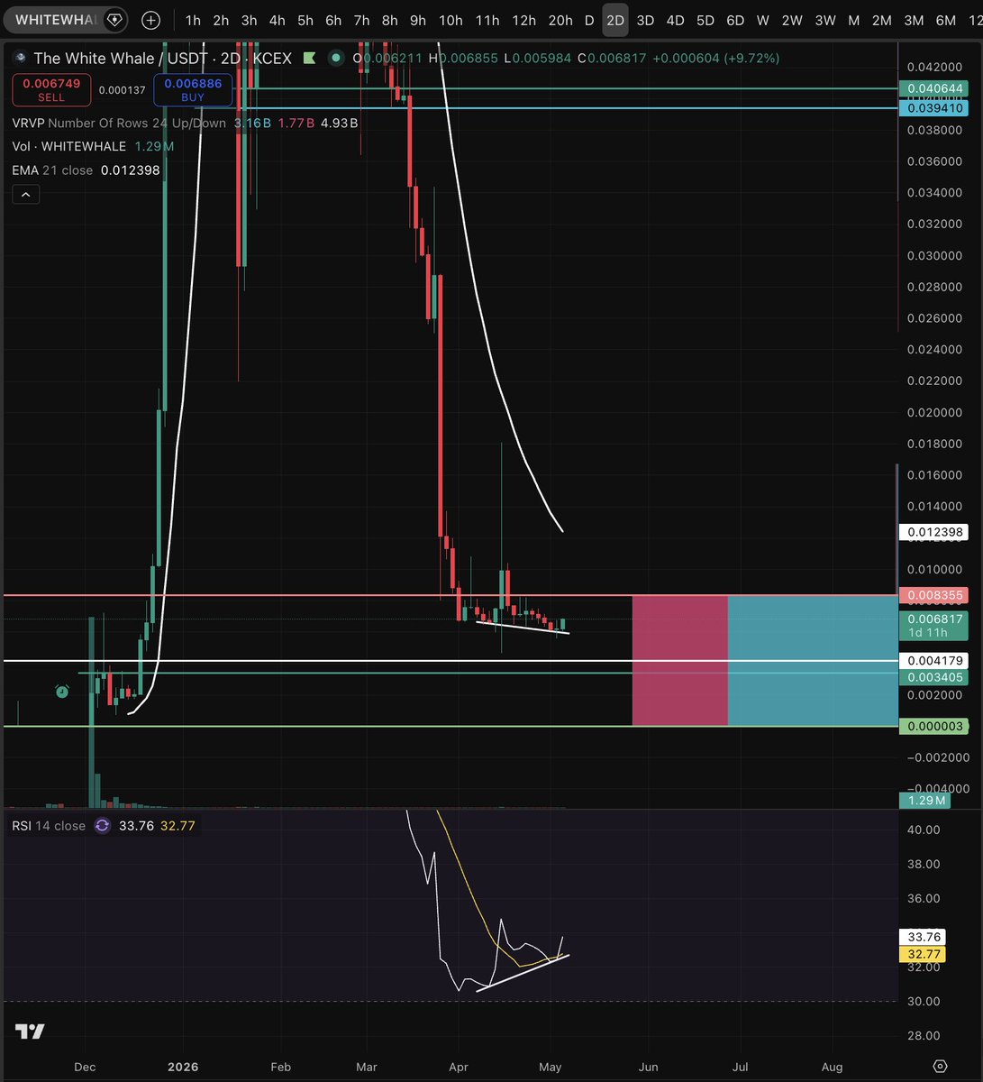 $WHITEWHALE has also formed a 2D bullish divergence. I think the bottom is in on the 2D timeframe and we’re headed for the first resistance at around $29M MC. Be ready bulls, it’s almost time.
