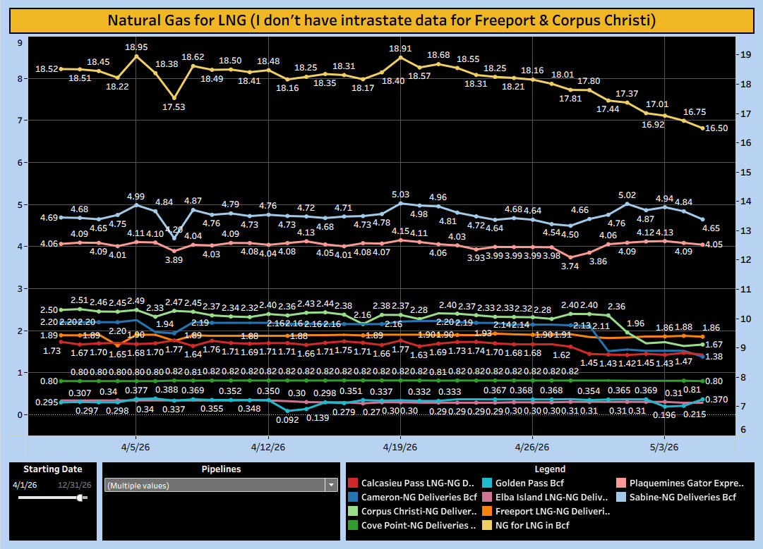 Ronh999's tweet image. #Natgas feed to #LNG facilities Sabine Pass, Cameron, Calcasieu Pass, Elba Island, Cove Point, Plaquemines, Golden Pass, Freeport &amp;amp; Corpus Christi combined for May 04 was 16.75 Bcf. (I don't have intrastate data for Freeport &amp;amp; Corpus Christi) public.tableau.com/profile/ron.h8…