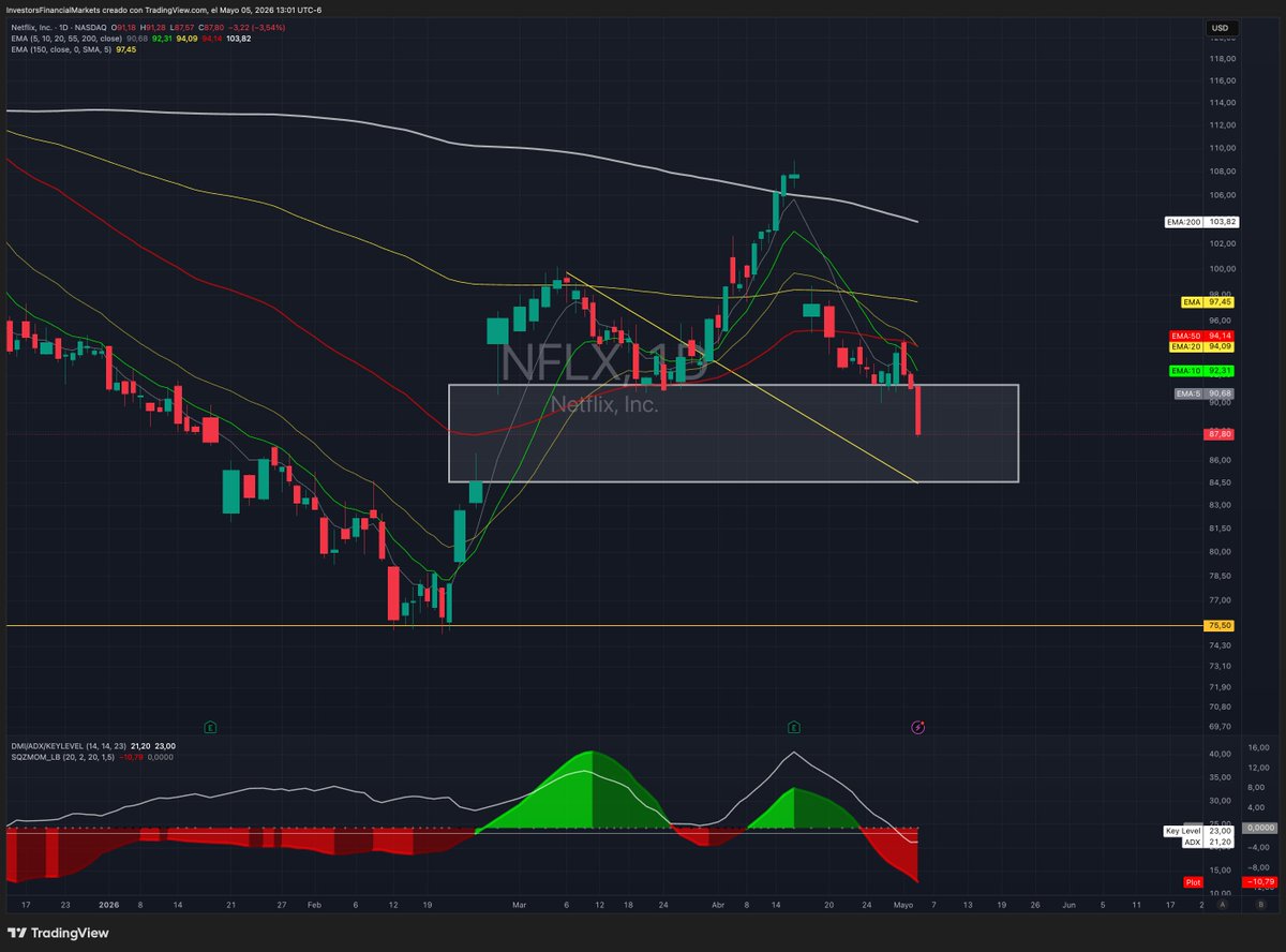 Analysistock's tweet image. #Netflix | $NFLX | 1D     

Estructura técnica:
La pérdida del soporte en $91 cambia el sesgo técnico a bajista en el corto plazo.

El precio se dirige hacia la zona de $84, donde existe un GAP pendiente de rellenar.