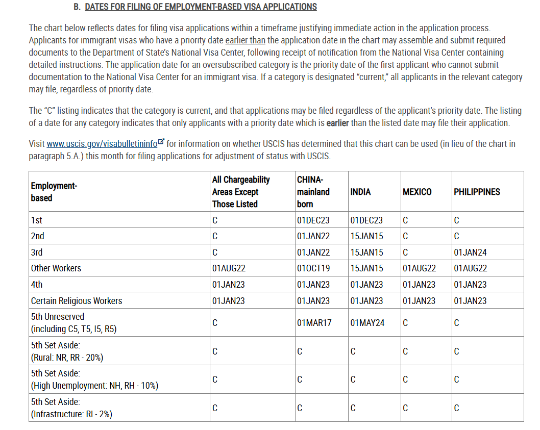 AttyStevenBrown's tweet photo. The significant factor as to why 88% are Chinese and Indian Nationals is due to the green card backlogs and country caps.  Every other nationality is likely able to seek a green card within their first H-1B period if they want to (or within their second at least). Chinese and Indian nationals have to wait to become current. 

Here is the May 2025 Dates of Filing chart. While USCIS is not accepting DOF for May, they did in April. It shows when an individual could file their I-485 and seek work authorization and get "off" the H-1B if they went this route.