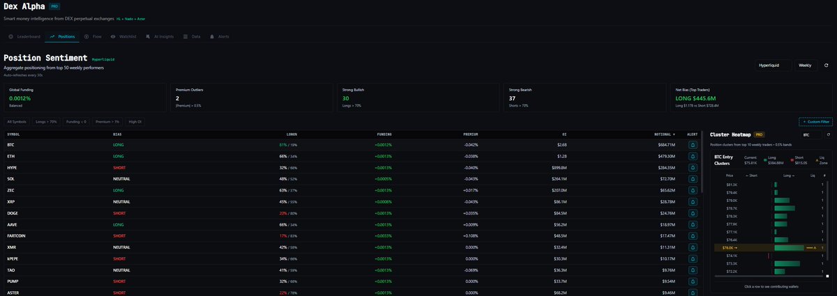 $BTC: $BTC top-50 Hyperliquid weekly-PnL wallets are LONG (81%, $683.2M notional) while $3.0B shorts sit 1.6% above spot.

Top-wallet bias and forced-flow pressure are pointing at the same setup.

Source: BT4T Dex Alpha + BT4T Market Labs.