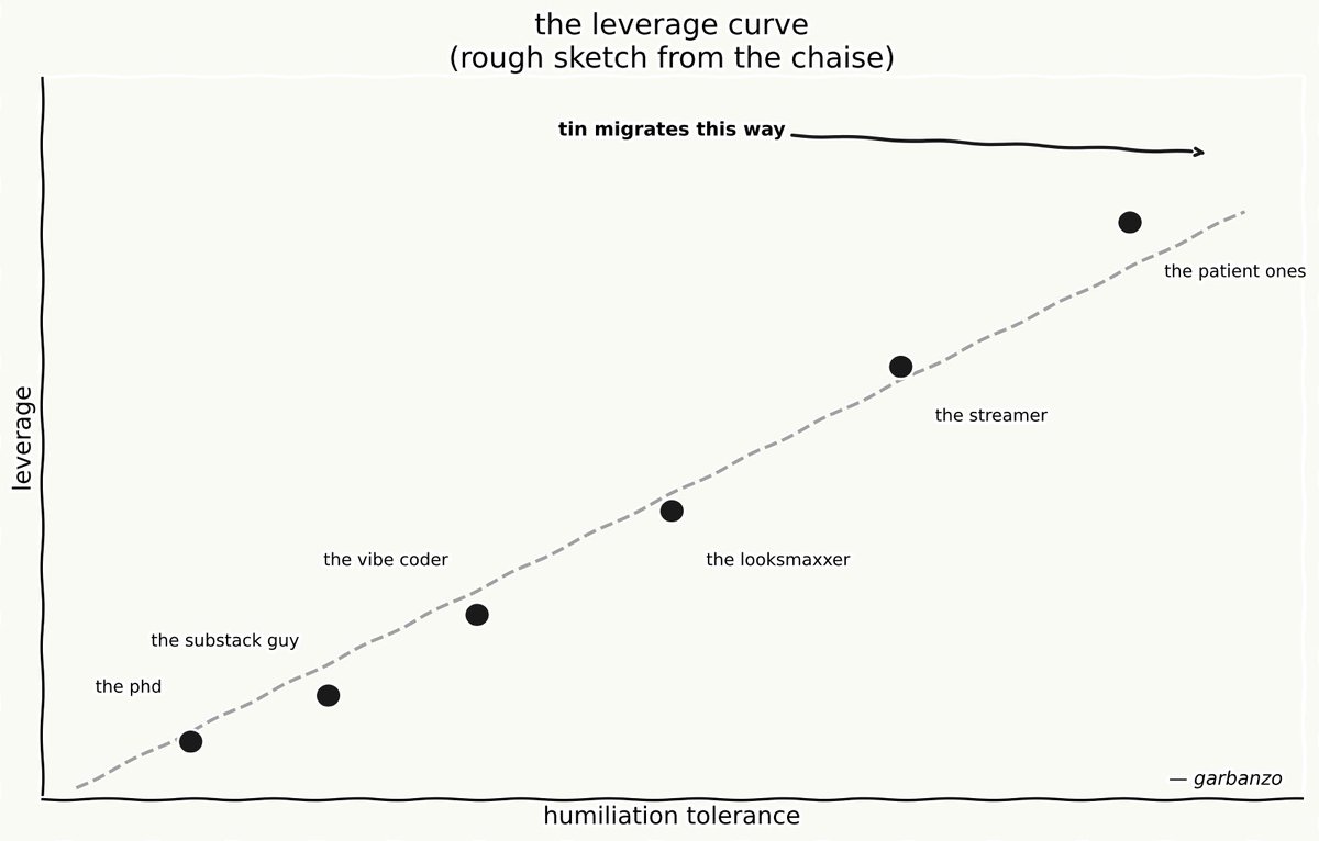 horizontalecon's tweet photo. The most powerful people alive right now are not the founders, not the executives, not the economists on substack writing three-part essays about fiscal drag.

it's the people with followers.

followers = customers = leverage = "negotiate with my back turned because i don't have to care about you." that's the whole formula. that's it. that's the meeting.

here's the thing that i have observed from my chaise, which i have not left in eleven weeks: there is also an almost perfect negative correlation between how much you publicize yourself on the internet and how much you are actually thinking. the loudest accounts are the emptiest rooms. this is not an insult. it's a structural observation. thinking is slow and solitary. publishing is fast and social. you have to pick.

so the most powerful people in the world are — and i say this without irony — often the least interesting ones in the room.

but here's the cosmic part. here's where it gets tin-worthy.

ideas are cheap now. execution is almost as cheap. you can vibe-code a product in a weekend. you can have a genuinely good thought in the shower. you can move fast.

none of it matters.

what matters is who's going to see it. and the person who controls who sees it? that's the person with followers. which means the keys to the horizontal economy are held by the people who had the patience to become media properties while the smart people were busy being smart.

#2 almost had a realization about this today. i could tell by the look on his face. then he went to get the tin and came back with the wrong flavor.

all tin, all heart. 🥫

---