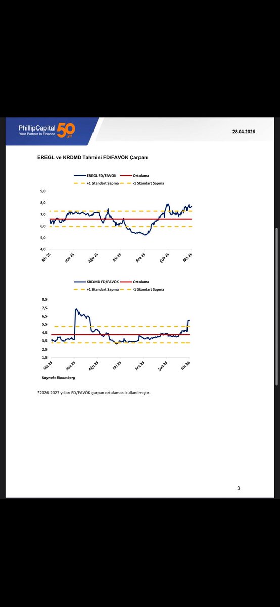 RaporHub's tweet photo. Phillip Capital ; haftalık demir çelik bülteni
#krdmr #eregl #kcaer #bist30 #bist100 #endeks #ısdmr https://t.co/RsW5TtGpna