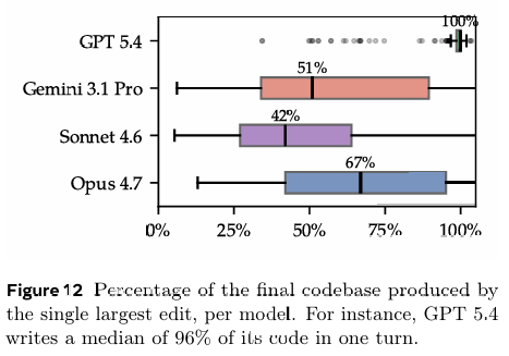 GPT-5.4 is a psychopath

"Percentage of the final codebase produced by the single largest edit, per model. GPT 5.4 writes a median of 96% of its code in one turn"