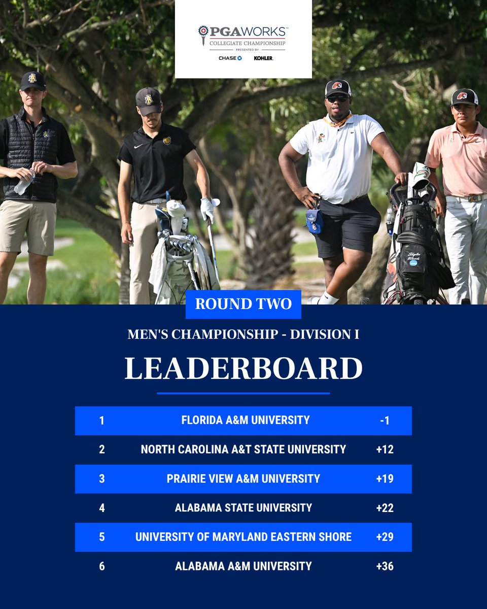 PGAAmateurGolf's tweet photo. Round 2 is complete in the Men’s Championship - Division I.

Florida A&amp;M leads the way at 1-under, with North Carolina A&amp;T State and Prairie View A&amp;M rounding out the top three heading into the final round at The Park. https://t.co/onf6Df67Ka