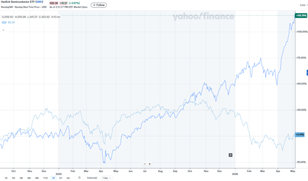 GregoryHarris's tweet photo. Here's a daily chart of the Semiconductor index ($SMH) versus Software index ($IGV). Both ETFs generally move in lock step. The correlation coefficient of their daily charts was 0.82 from May 1, 2025 to Oct 31, 2025. Then from Nov 1, 2025 to May 1, 2026, the "r" fell all the way to 0.18. When will the mean reversion start?
