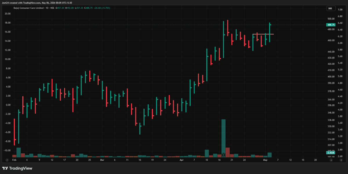 JeetSituationM's tweet photo. BajajCon - 🧐

Got stopped out in the morning push. The second attempt proved fruitful to step on sizing into it https://t.co/3sBK6jHRgs