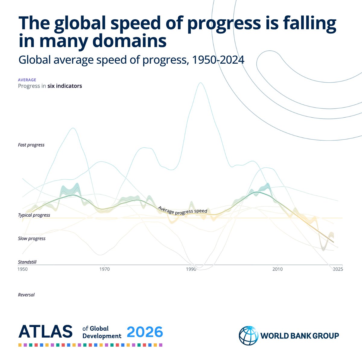 worldbankdata's tweet photo. A new way to see global development: we're launching the Atlas of Global Development 2026, a data visualization &amp; storytelling powerhouse tracking 75 years of progress across 5 areas: People, Prosperity, Planet, Infrastructure, and Digital.

➡️ https://t.co/DXX4g8MqNI #WBGAtlas https://t.co/9usdlfJPoq