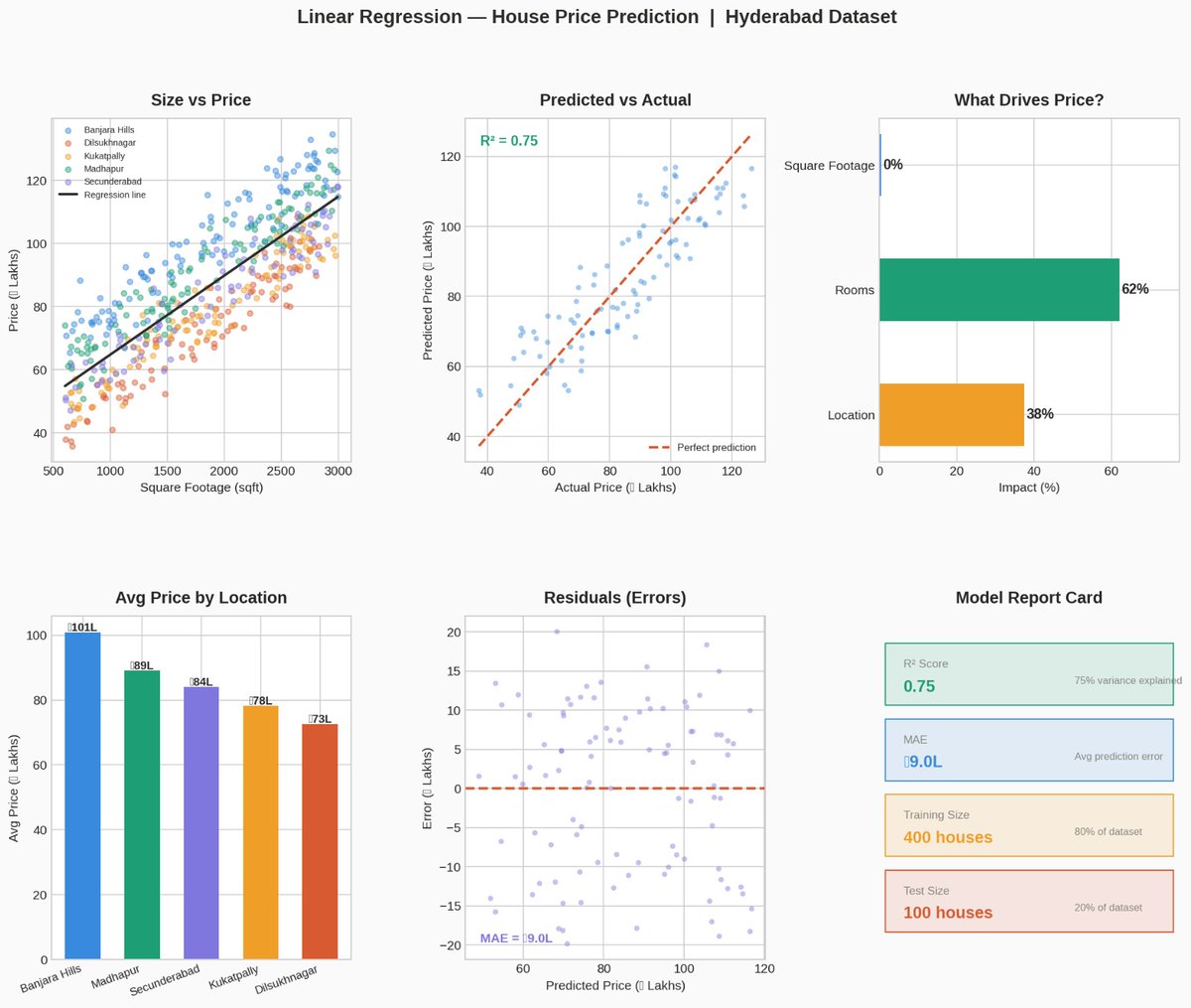 BruntEngineer's tweet photo. #100DaysOfML #MachineLearning #buildinpublic #DataScience #LinearRegression #Python #MLProject https://t.co/1mSoThHcBD