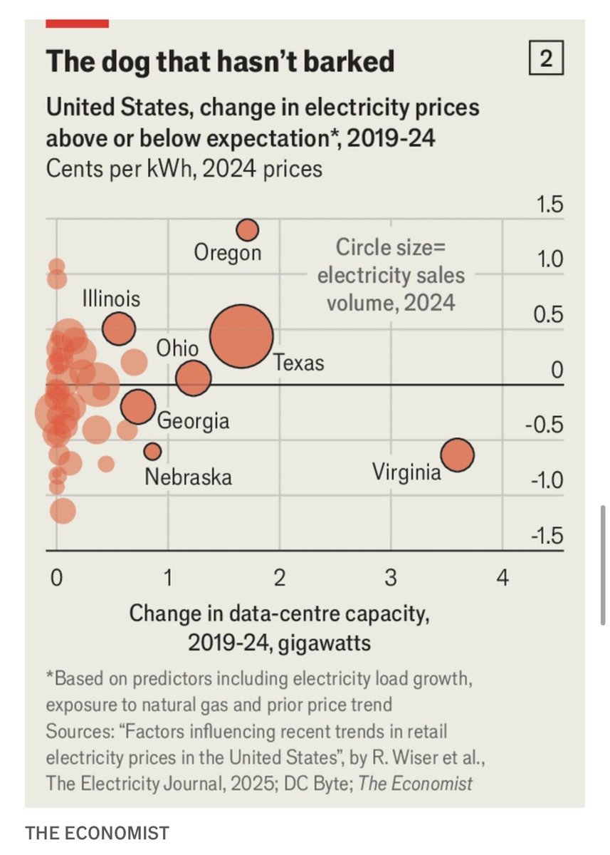 ArchieHall's tweet photo. Latest data corroborates our finding last year that a data centre impact on electricity prices is rather hard to spot

https://t.co/c4xz2Tp7g1 https://t.co/wEVddmrMKP