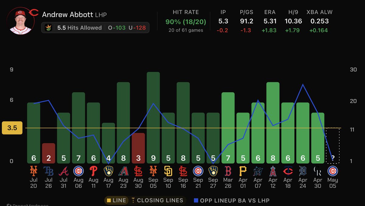 tortpicks's tweet photo. 🐢 May 5th MLB Pair #1 🐢

⚾️ Andrew Abbott OVER 3.5 Hits Allowed

Starting today LIGHT... two of my favorite props last night got ruled out already so more than likely going to be a small card today!

Abbott has been absolutely AWFUL this year and is looking like a totally different pitcher than the All-Star we saw last season. This is a line he is OVER in all 7 starts this season and 18 of his last 20!

He now faces the Cubs who have the 2nd HIGHEST batting average in the league with 4 guys batting OVER 0.300 this season against LHP!

Totally fine with OVER 4.5 or sprinkling a little on OVER 5 hits allowed!