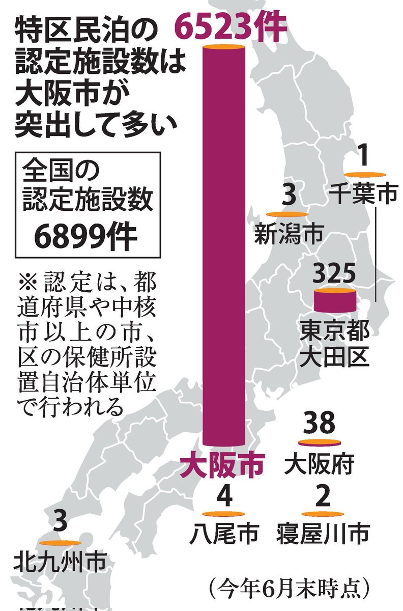 【民泊】わずか10年で全国の9割が
大阪に集中！
西成の民泊、大阪市内最多の2091施設、65.7%が中国系
 
維新は特区民泊をやっているIT企業とズブズブの関係になり、新たな利権という甘い汁を吸いまくっています‼️🫵😡