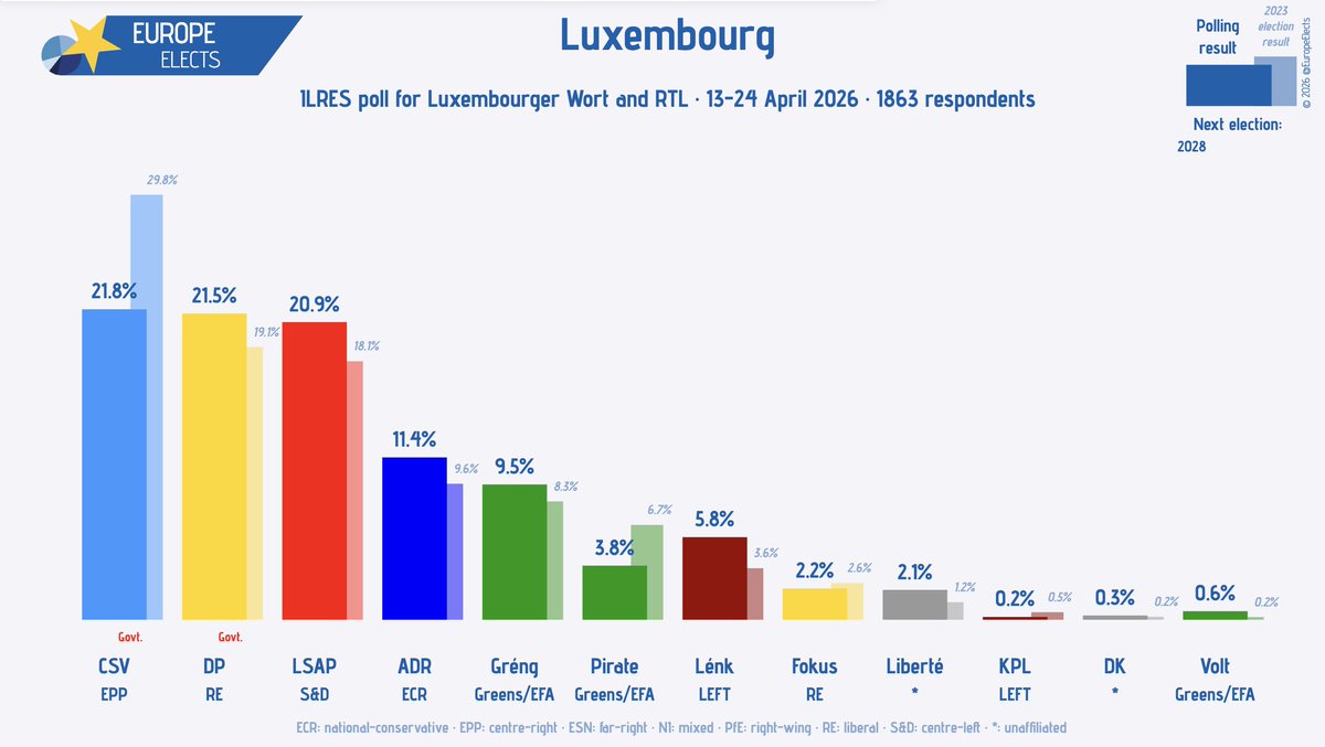 Europe Elects tweet media