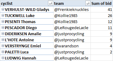 #PFCL12 all full teams again. These are de redrafted replacements in the #2ndRedraft #round1 (all uncontested bids):