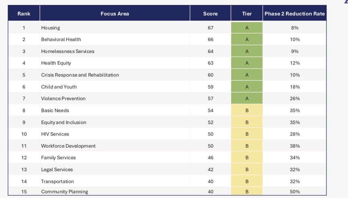 Austin has $93 million in social service/ nonprofit contracts for next year 

Staff went through and categorized them and ranked their importance from A to C 

Somehow none of them were ranked C though and and stuff like equity and inclusion contracts were ranked above