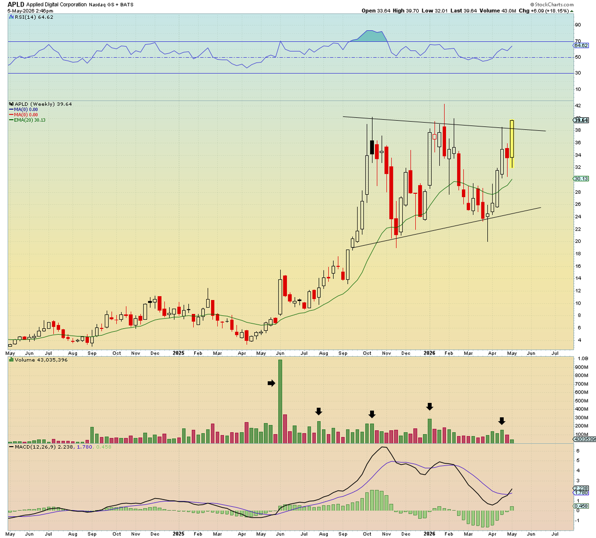 $APLD +20% since 

Still not many talking about this name.. earnings already out the way and this 30% short float is about to be in big trouble!

The beauty of this trade now is if we get some sideways action on the daily, I can add to make this even bigger providing I get the
