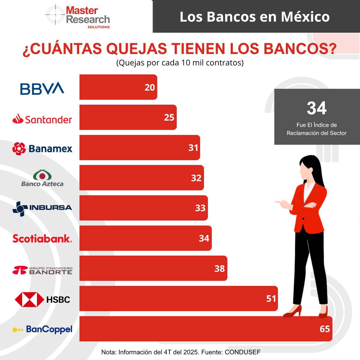 MasterResearch's tweet photo. ❓¿Cómo es la atención de los bancos en México?

📊Hasta 65 quejas por cada 10 mil contratos
⏱️7 días promedio de respuesta
⚖️Solo 39% se resuelve a favor del usuario

💡El servicio al cliente puede ser una ventaja competitiva o debilidad

👉Síguenos para más insights

#UX #Banca https://t.co/hPjYiKeFcm