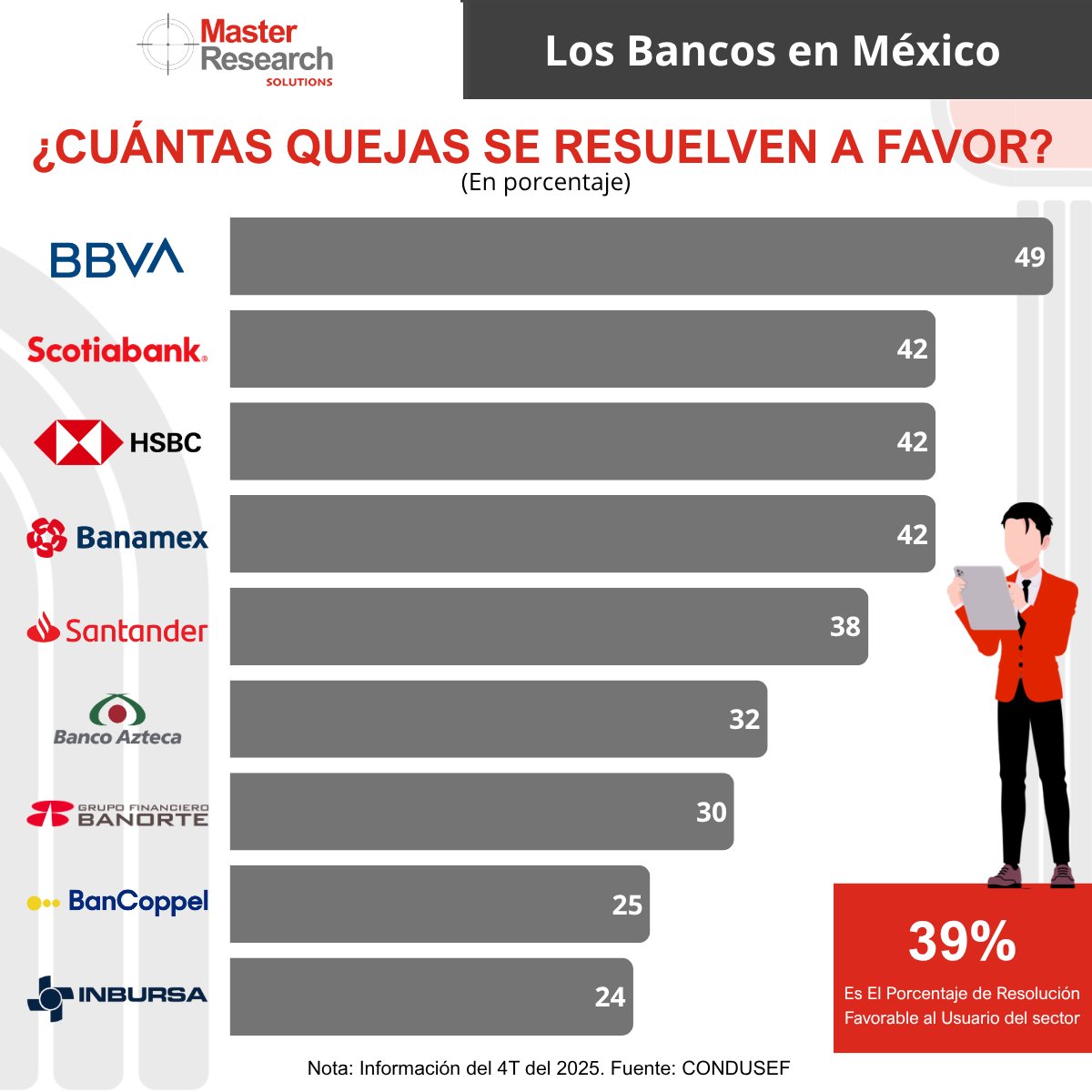 MasterResearch's tweet photo. ❓¿Cómo es la atención de los bancos en México?

📊Hasta 65 quejas por cada 10 mil contratos
⏱️7 días promedio de respuesta
⚖️Solo 39% se resuelve a favor del usuario

💡El servicio al cliente puede ser una ventaja competitiva o debilidad

👉Síguenos para más insights

#UX #Banca https://t.co/hPjYiKeFcm