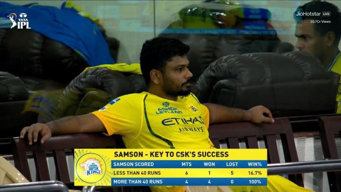 UNREAL AURA 🔥

Whenever Sanju Samson scores 30+ runs, CSK’s win percentage is 100%, same with India too. Clear match winner.