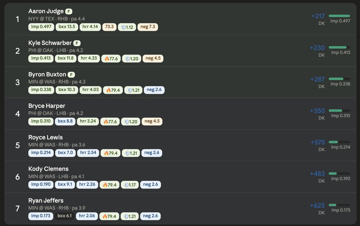 Todays homers, $1000 to one person if we sweep 🧐

Up 166u and counting. One time 50% off deal dubclub.win/r/p/pri-nnqm6/…