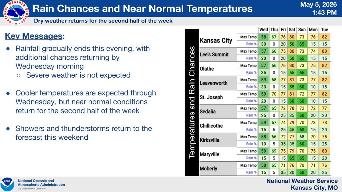 NWS Kansas City tweet media
