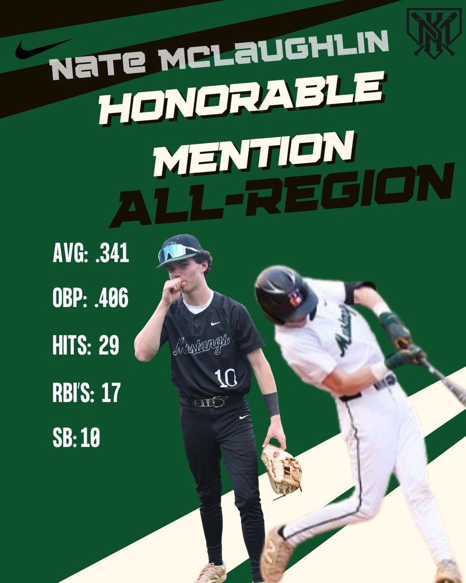 KsawMtnBaseball's tweet photo. Nate McLaughlin - Honorable Mention All-Region (OF)‼️

Huge shoutout to our guy in the outfield for earning this well-deserved honor! https://t.co/jnNpL6cEIZ