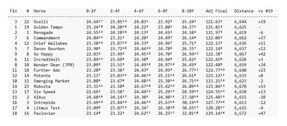 marshallgramm's tweet photo. Derby order of finish adjusted for ground loss (data from Equibase GPS chart). Golden Tempo traveled 6625’ in 122.27s for an avg of 54.18 ft/sec. His adjusted 1 1/4 (6600’) time was 121.81s. Ocelli went 19’ further than the winner so has a lower adjusted time. https://t.co/ygQAtTD588