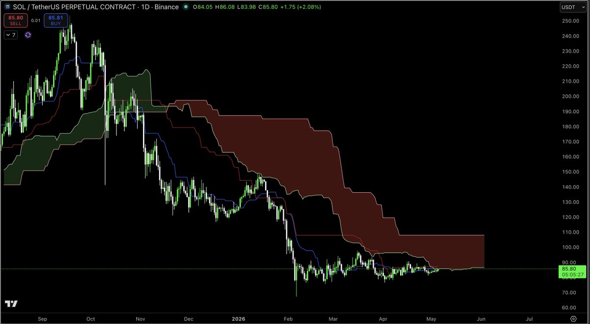 $SOL trying to break back into the daily cloud for first time in 188 days