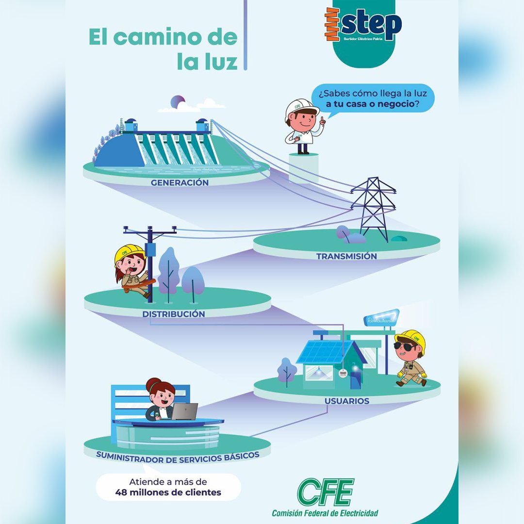 StepPatria's tweet photo. Para que la energía eléctrica llegue a tu hogar, la CFE realiza todo un proceso de generación. Aqui te lo contamos 😉

#Energia #Electricista #Luz #Sabiasqué https://t.co/4MYLmsqnKu