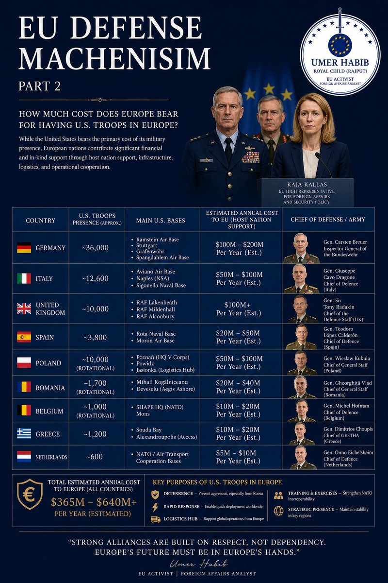 umerhabib434117's tweet image. #usarmy #europeanunion #europa #italia #trump #nato