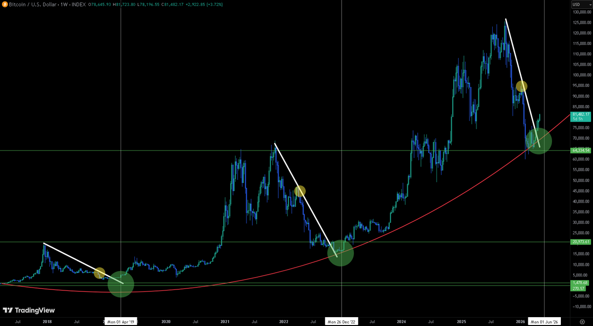 ApolloAlgo's tweet photo. our data is pointing to a VERY clear bottom:

- previous cycles high is next cycle lows
- downtrend has only 1 rejection followed by breakout
- market leverage completely wiped out past 6months
- people in disbelief waiting for lower
- crypto bills looming https://t.co/3pa0te7SXe